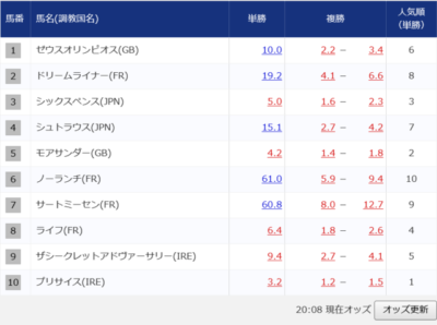 【ジャックルマロワ賞】ライフ＆M.バルザローナ騎手がｷﾀ━━━━(ﾟ∀ﾟ)━━━━!!